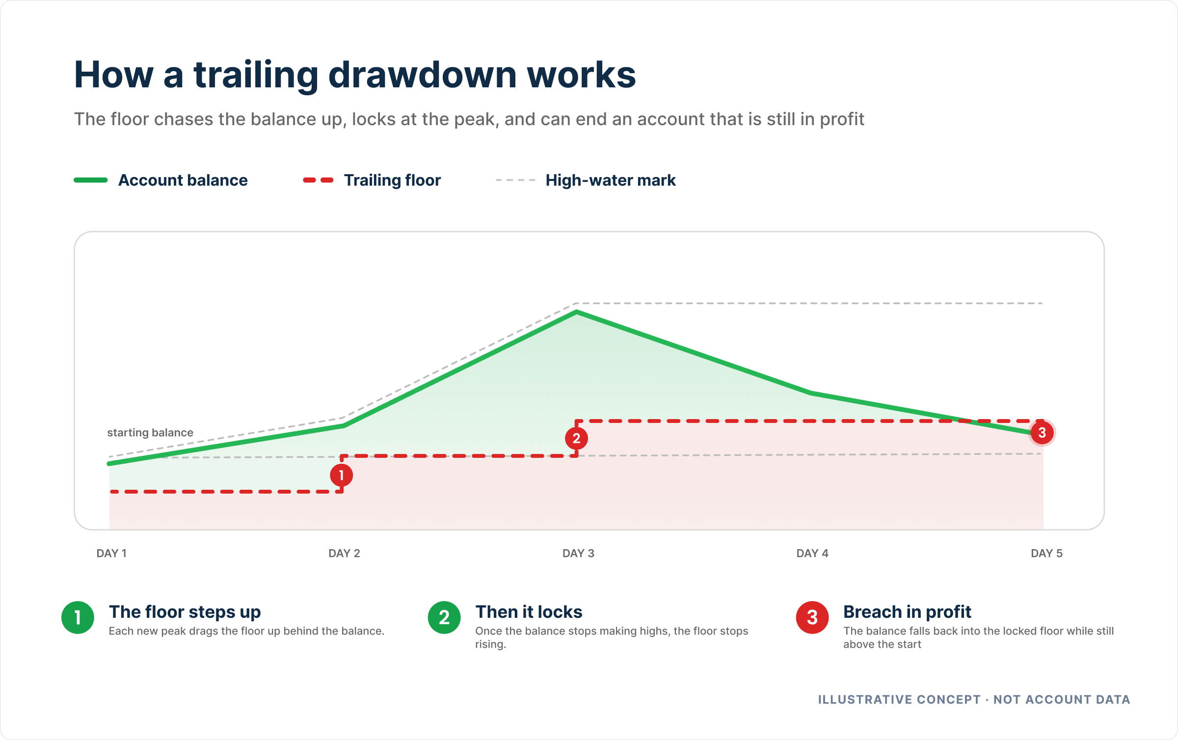Trailing Drawdown Explained: How It Works